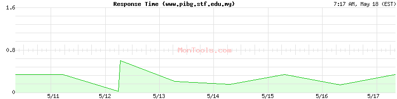 www.pibg.stf.edu.my Slow or Fast