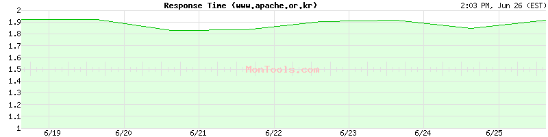 www.apache.or.kr Slow or Fast
