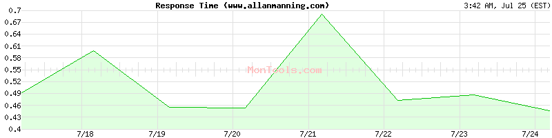 www.allanmanning.com Slow or Fast