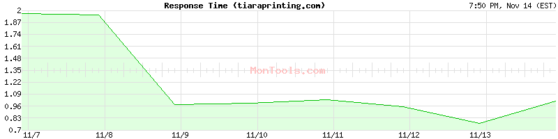 tiaraprinting.com Slow or Fast