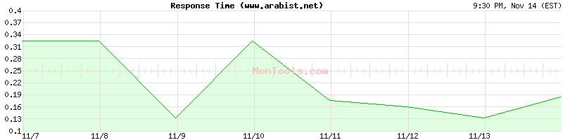 www.arabist.net Slow or Fast