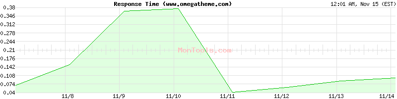 www.omegatheme.com Slow or Fast