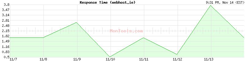 webhost.ie Slow or Fast