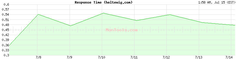 heltewig.com Slow or Fast
