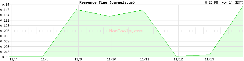 carmela.us Slow or Fast