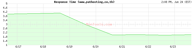 www.pathosting.co.th Slow or Fast