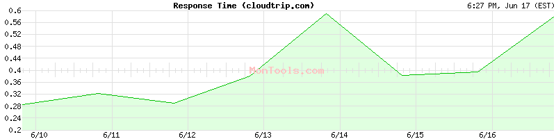 cloudtrip.com Slow or Fast