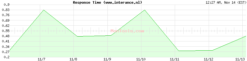 www.interance.nl Slow or Fast