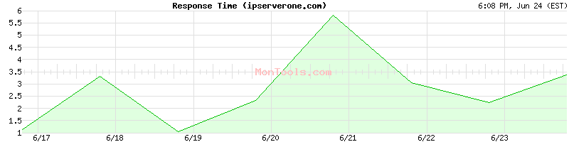 ipserverone.com Slow or Fast