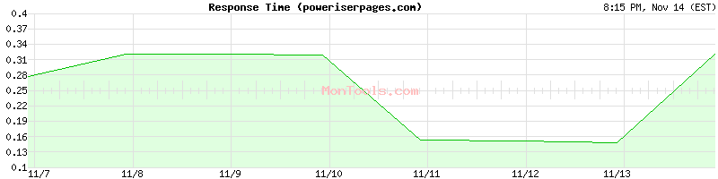 poweriserpages.com Slow or Fast