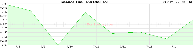 smartchef.org Slow or Fast