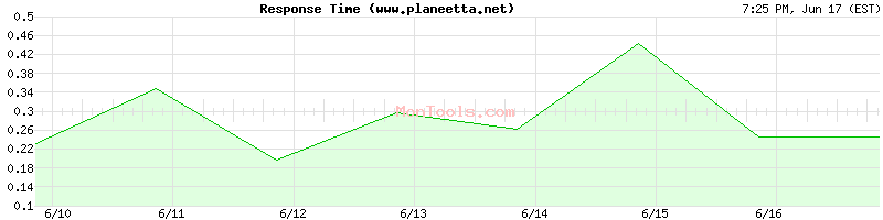 www.planeetta.net Slow or Fast