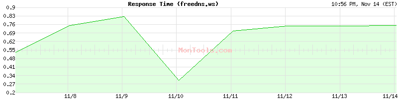 freedns.ws Slow or Fast