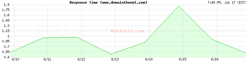 www.domainthenet.com Slow or Fast