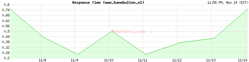 www.hanebulten.nl Slow or Fast