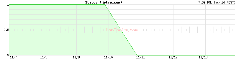 jetro.com Up or Down