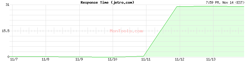 jetro.com Slow or Fast