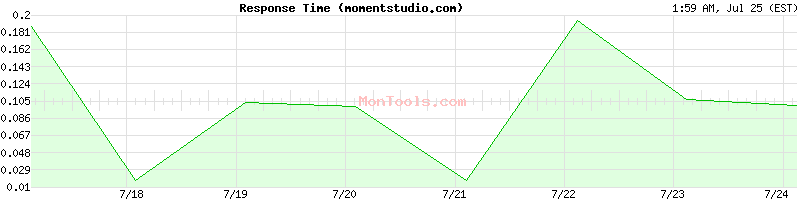 momentstudio.com Slow or Fast