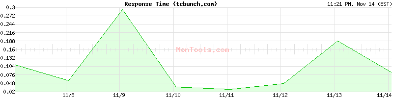 tcbunch.com Slow or Fast