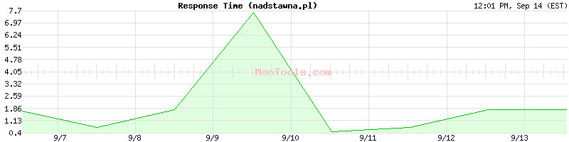 nadstawna.pl Slow or Fast