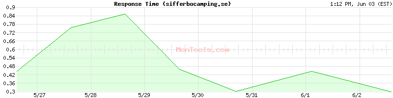 sifferbocamping.se Slow or Fast