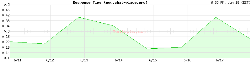 www.chat-place.org Slow or Fast