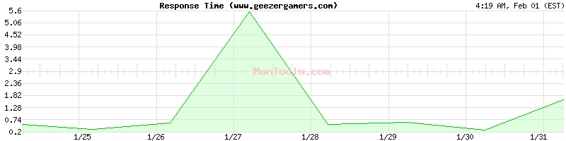 www.geezergamers.com Slow or Fast