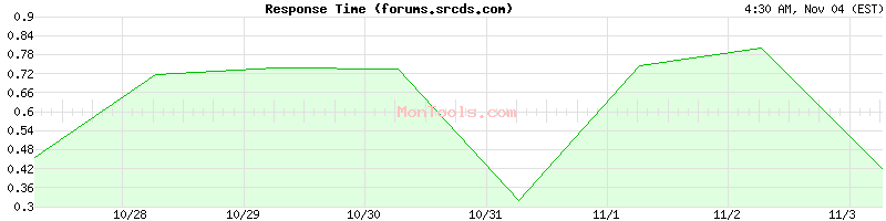 forums.srcds.com Slow or Fast