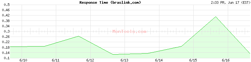 braslink.com Slow or Fast