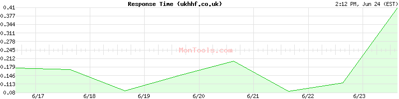ukhhf.co.uk Slow or Fast