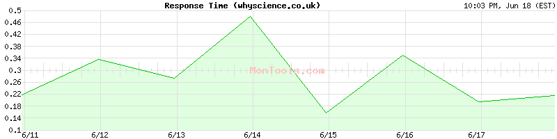 whyscience.co.uk Slow or Fast