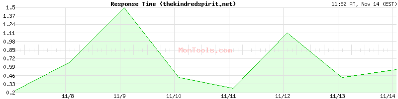 thekindredspirit.net Slow or Fast