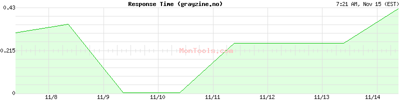 grayzine.no Slow or Fast