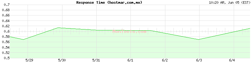 hostmar.com.mx Slow or Fast