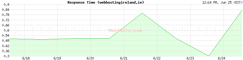 webhostingireland.ie Slow or Fast