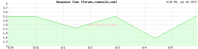 forums.rxmuscle.com Slow or Fast