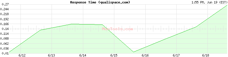 qualispace.com Slow or Fast
