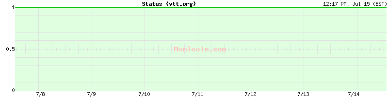 vtt.org Up or Down