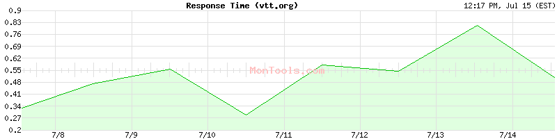 vtt.org Slow or Fast
