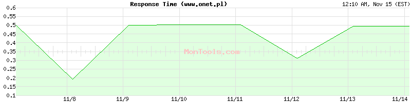 www.onet.pl Slow or Fast