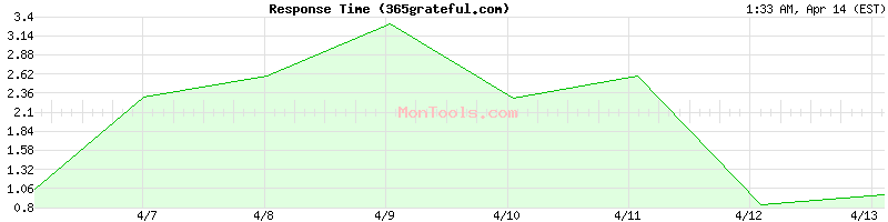 365grateful.com Slow or Fast