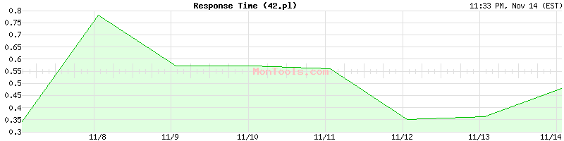 42.pl Slow or Fast