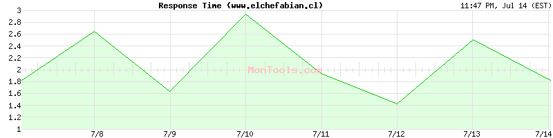 www.elchefabian.cl Slow or Fast
