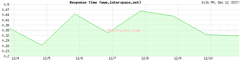 www.interspace.net Slow or Fast