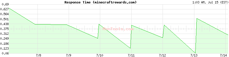 minecraftrewards.com Slow or Fast