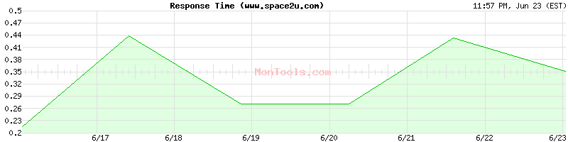 www.space2u.com Slow or Fast