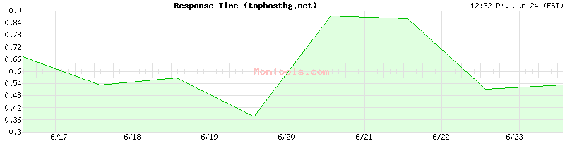 tophostbg.net Slow or Fast