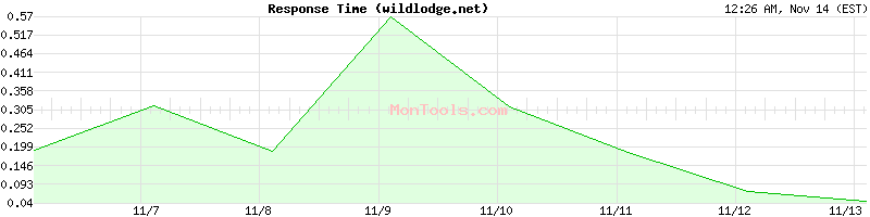 wildlodge.net Slow or Fast