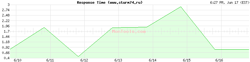 www.sturm74.ru Slow or Fast