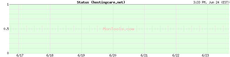 hostingcare.net Up or Down
